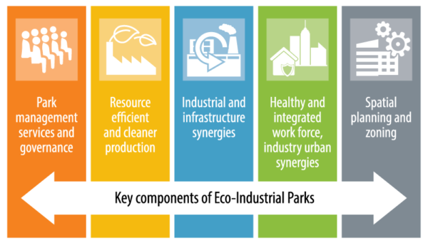 Eco-Industrial Parks Programme - Industrial Efficiency